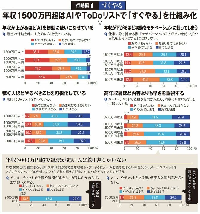 【図表】年収1500万円超はAIやToDoリストで「すぐやる」を仕組み化