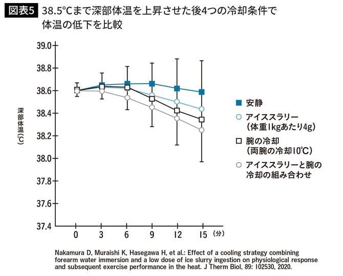 38.5℃まで深部体温を上昇させた後4つの冷却条件で体温の低下を比較