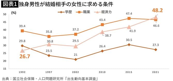 【図表1】独身男性が結婚相手の女性に求める条件