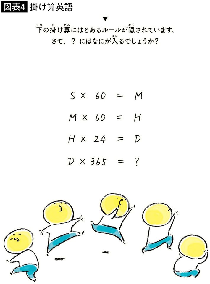 『<a href="https://www.amazon.co.jp/exec/obidos/ASIN/4868010069/presidentjp-22" target="_blank">東大式1日1分 なぞとき英単語</a>』より
