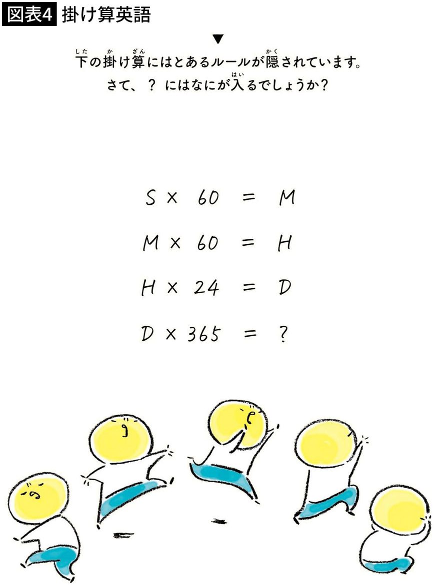 【図表4】掛け算英語