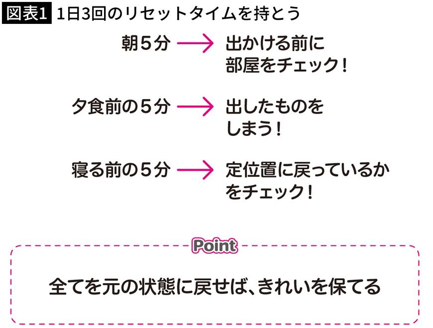 【図表1】1日3回のリセットタイムを持とう