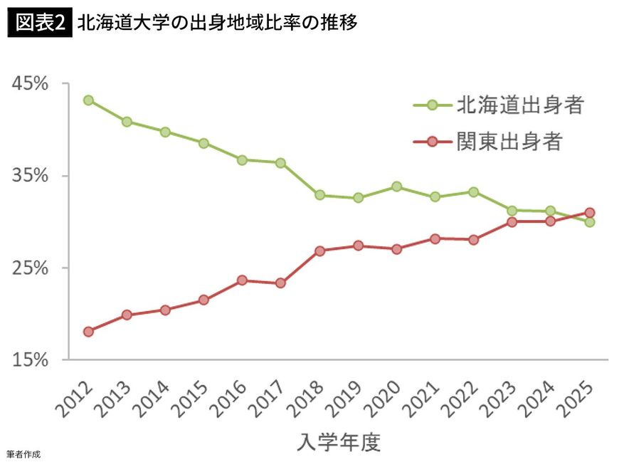 【図表2】北海道大学の出身地域比率の推移