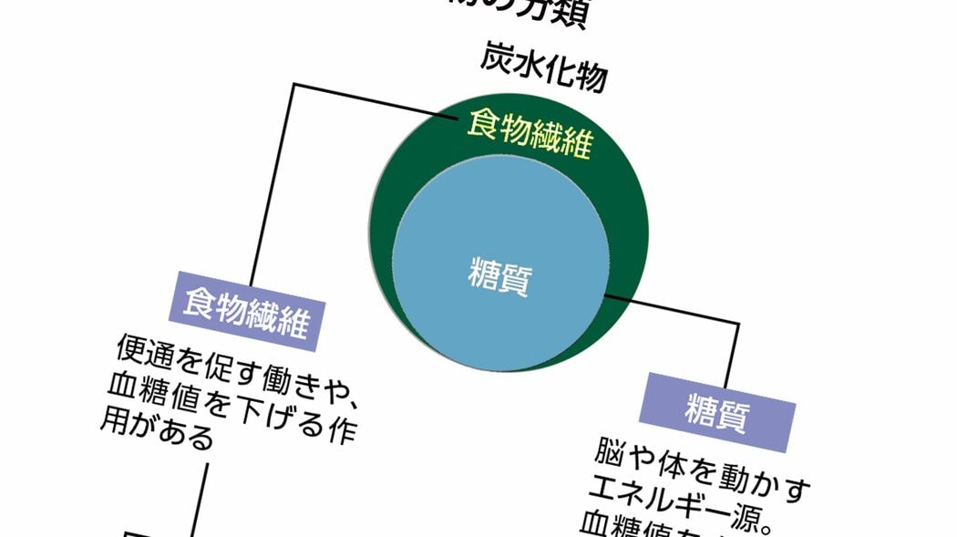 ハーバード大1万5000人×25年追跡調査でわかった｢最も長生きできる炭水化物の意外な割合｣