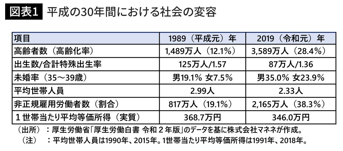 平成の30年間における社会の変容