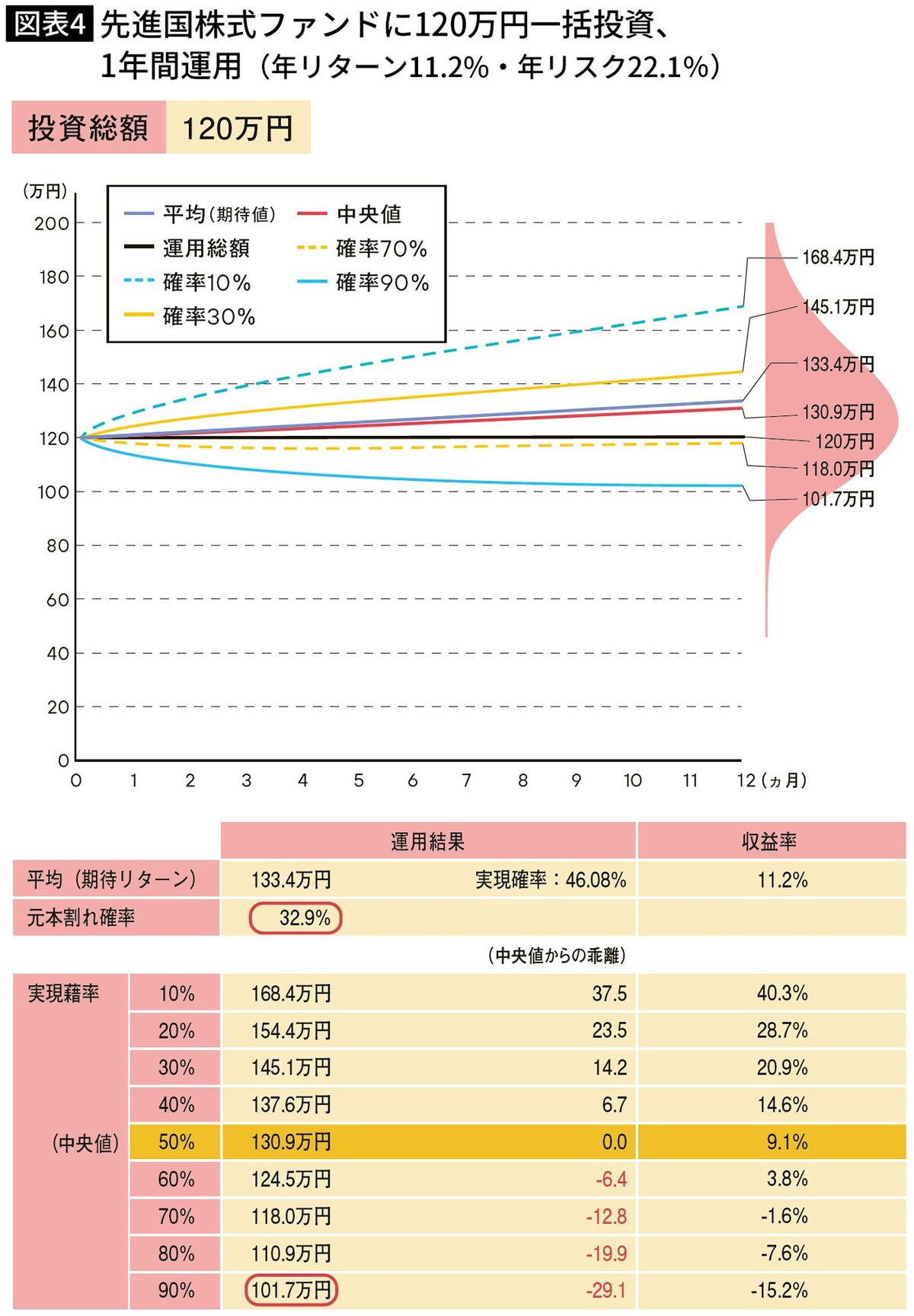 【図表】先進国株式ファンドに120万円一括投資、1年間運用（年リターン11.2％・年リスク22.1％）