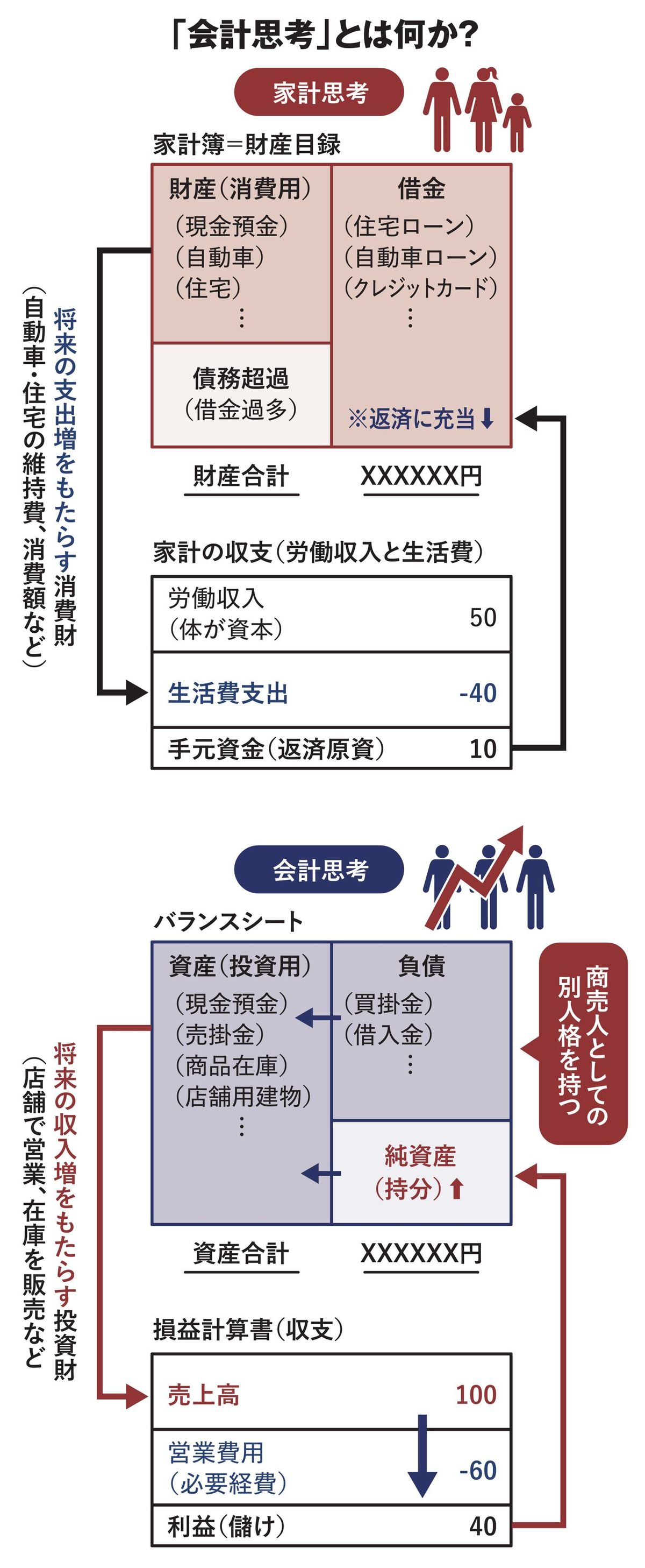 「会計思考」とは何か？