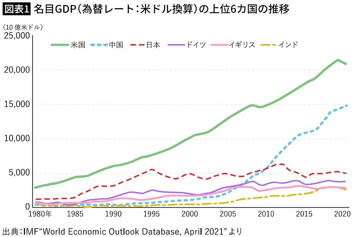 【図表1】名目GDP（為替レート：米ドル換算）の上位6カ国の推移