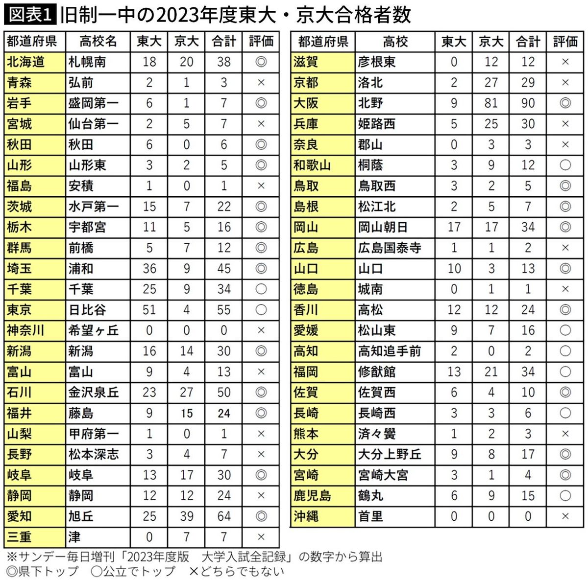 【図表】旧制一中の2023年度東大・京大合格者数