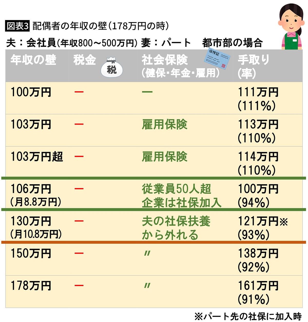 【図表3】配偶者の年収の壁（178万円の時）