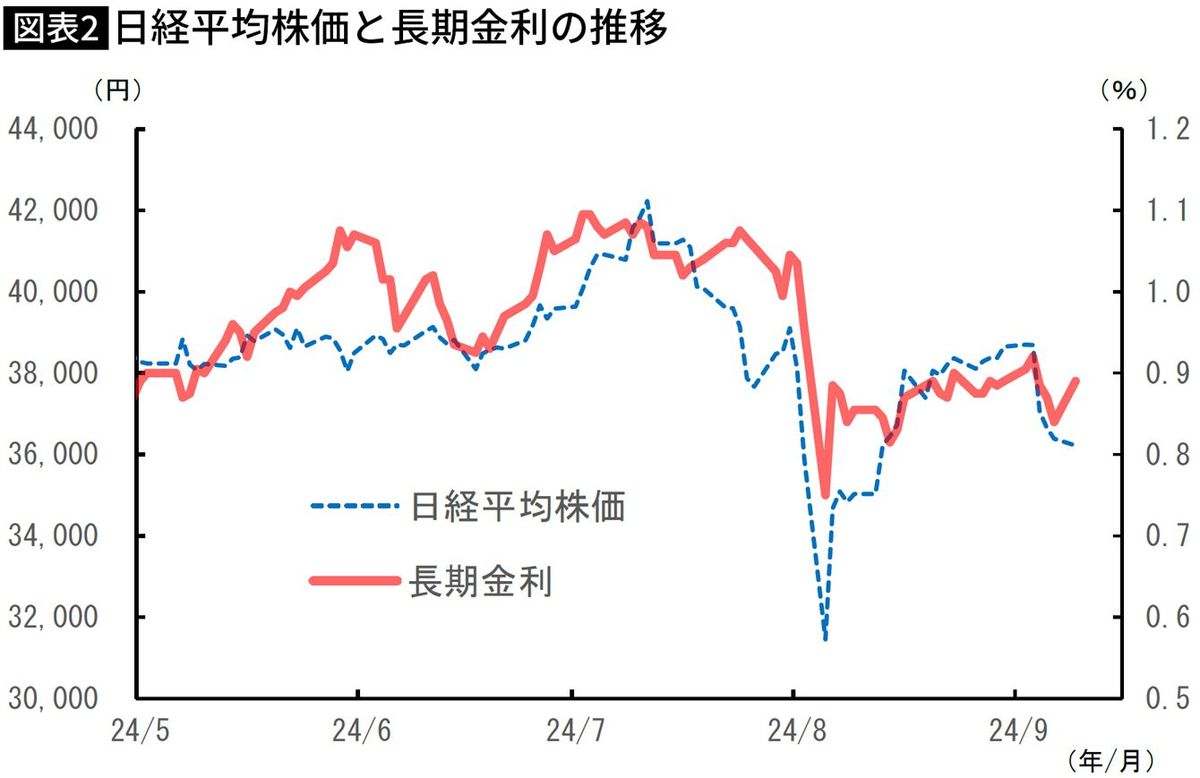 【図表】日経平均株価と長期金利の推移