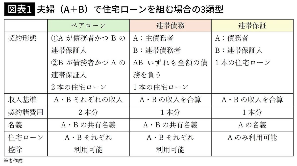 【図表1】夫婦（A＋B）で住宅ローンを組む場合の3類型