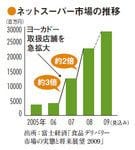 ネットスーパー市場の推移