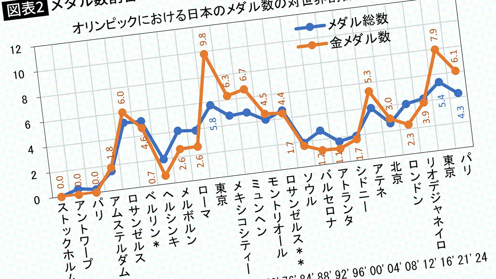 五輪｢金｣1870個で"真の1位"はカリブ海に浮かぶ島国のワケ…日本は｢金｣20個に浮かれると再び冬の時代到来 全競技のメダル総数100とすると､パリ五輪の日本の成績は今イチ