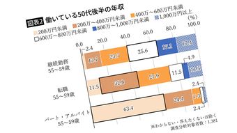 結果次第で"老後生活"の明暗が決まる…転職希望の50代後半以降の人が応募する就活生顔負けの驚きの会社数