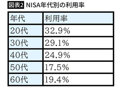 【図表2】NISA年代別の利用率