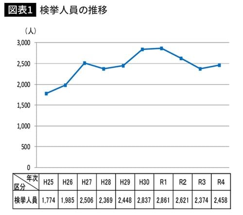 「令和4年における特殊詐欺の認知・検挙状況等について（確定値版）」警察庁HPより