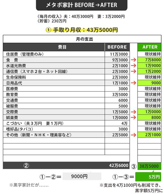 メタボ家計BEFORE→AFTER