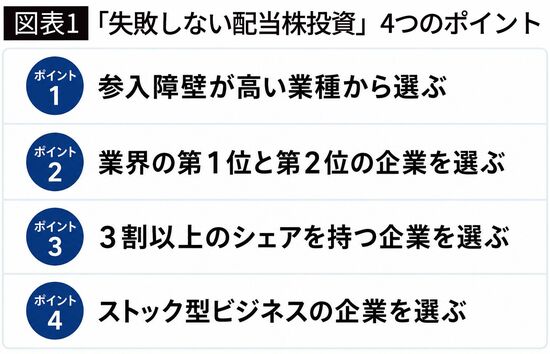 【図表1】「失敗しない配当株投資」4つのポイント