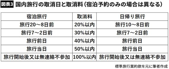 【図表3】国内旅行の取消日と取消料（宿泊予約のみの場合は異なる）
