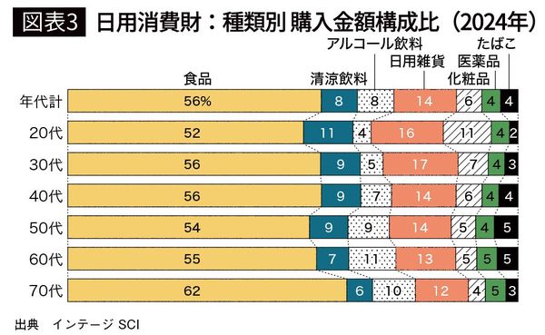【図表3】日用消費財：種類別 購入金額構成比（2024年）