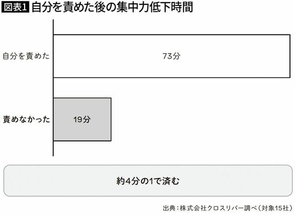 【図表1】自分を責めた後の集中力低下時間