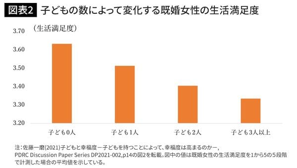 子どもの数によって変化する既婚女性の生活満足度
