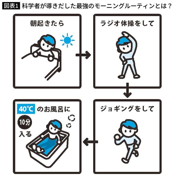 科学者が導きだした最強のモーニングルーティンとは？