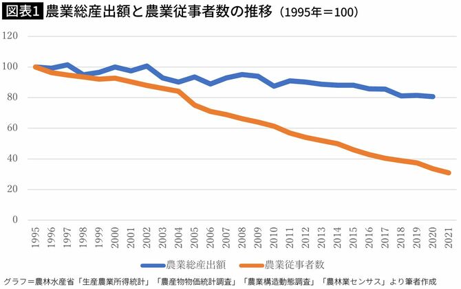【図表1】農業総産出額と農業従事者数の推移(1995年＝100)