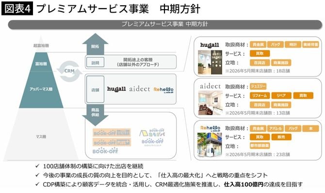 【図表4】プレミアムサービス事業　中期方針