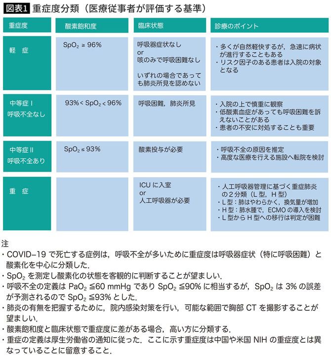   重症度分類（医療従事者が評価する基準）
