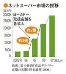 ネットスーパー市場の推移