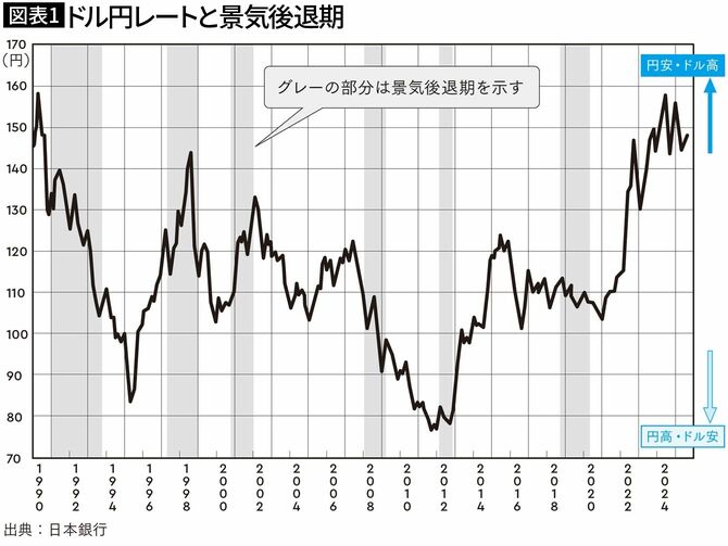 【図表1】ドル円レートと景気後退期