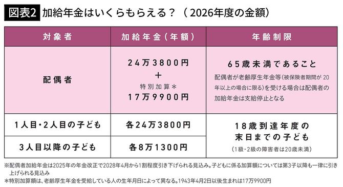 【図表2】加給年金はいくらもらえる?(2026年度の金額)
