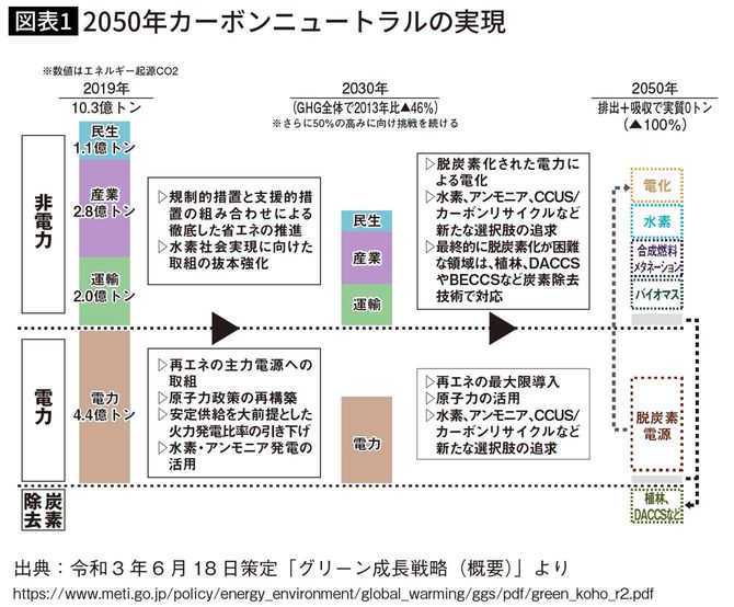 2050年カーボンニュートラル実現の表