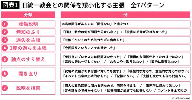 【図表1】旧統一教会との関係を矮小化する主張　全7パターン