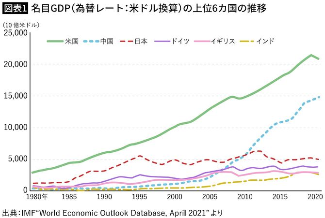 【図表1】名目GDP(為替レート:米ドル換算)の上位6カ国の推移