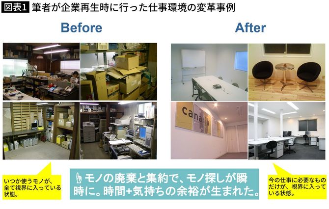 筆者が企業再生時に行った仕事環境の変革事例