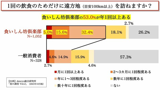 1回の飲食のためだけに遠方地（目安100km以上）を訪ねますか？