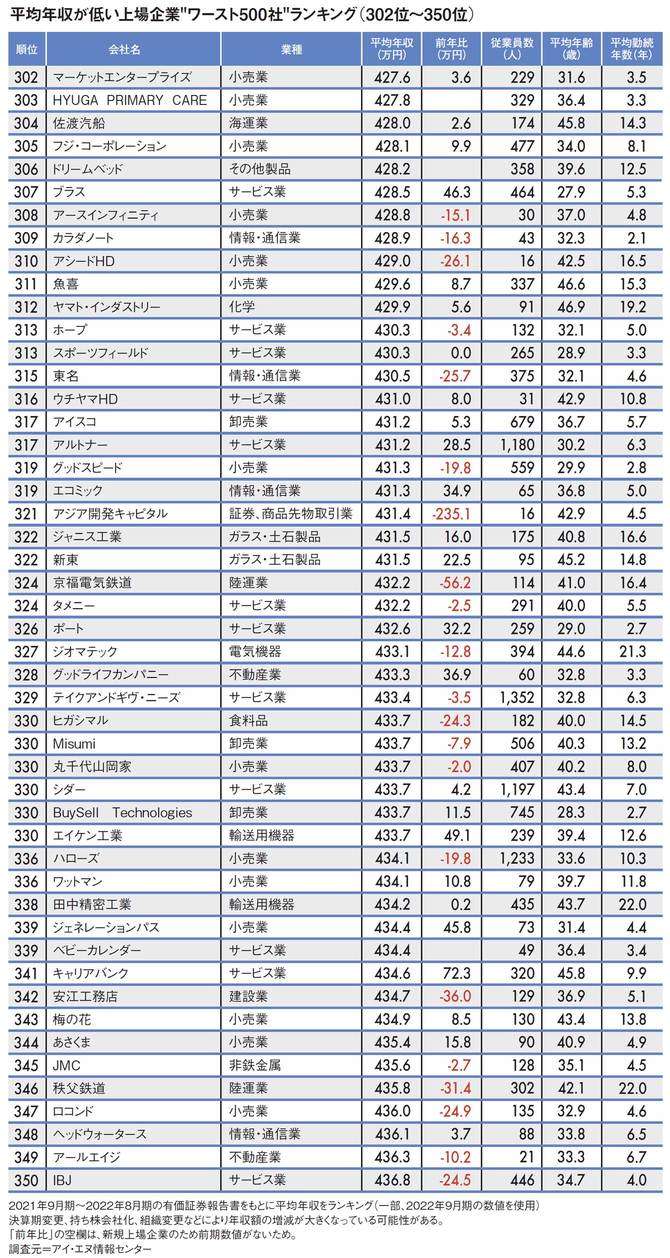 【図表】平均年収が低い上場企業“ワースト500社”ランキング（302位～350位）