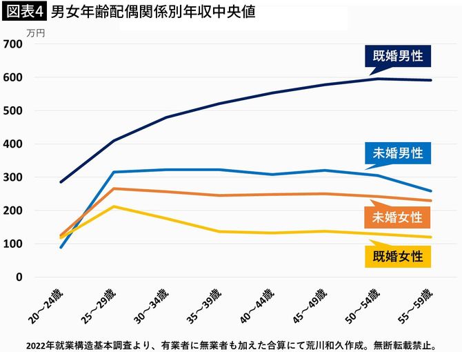 【図表4】男女年齢配偶関係別年収中央値