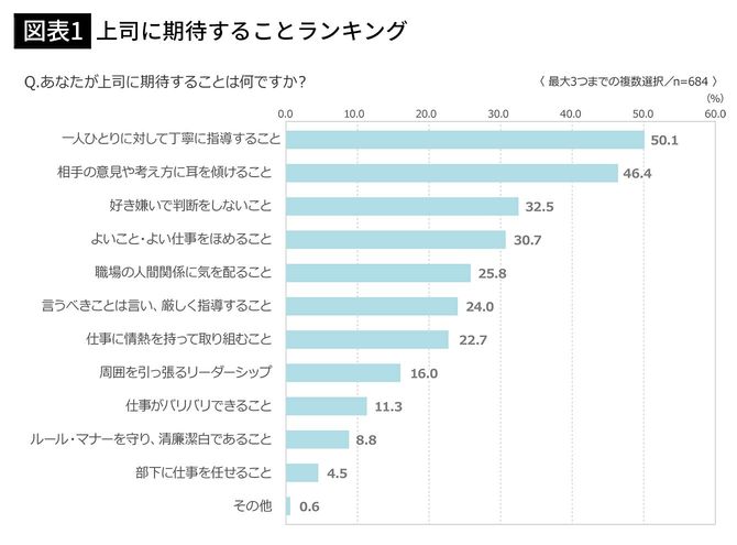 【図表1】上司に期待することランキング