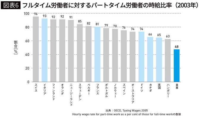 【図表6】フルタイム労働者に対するパートタイム労働者の時給比率(2003年)