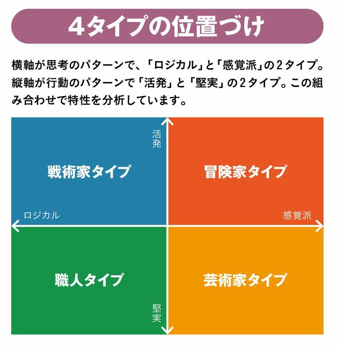 4タイプの位置づけ