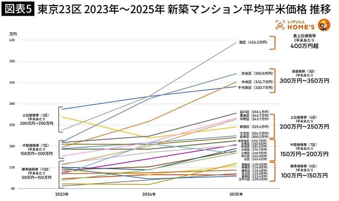 【図表5】東京23区 2023年～2025年 新築マンション平均平米価格 推移