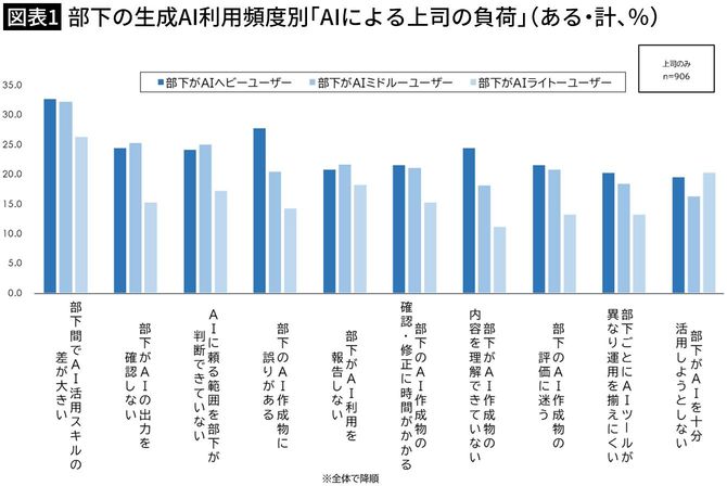【図表1】部下の生成AI利用頻度別「AIによる上司の負荷」（ある・計、％）
