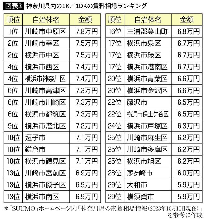 神奈川県内の1K／1DKの賃料相場ランキング