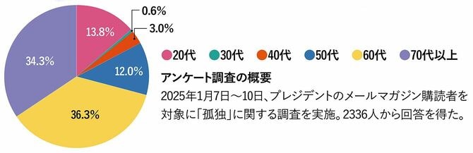 【図表】アンケート調査の概要