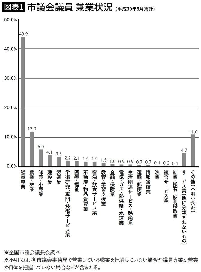市議会議員 兼業状況