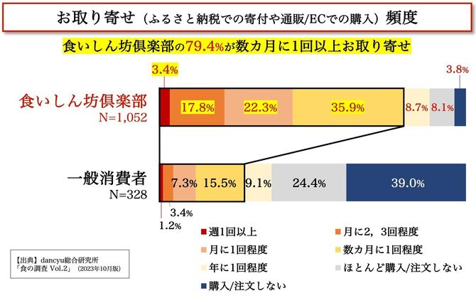 お取り寄せ頻度